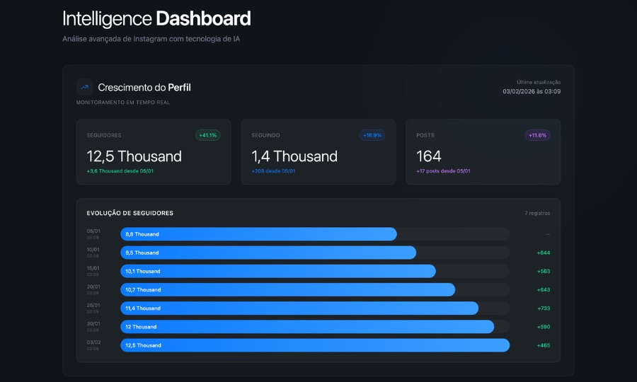 Dashboard Viral Spy - Painel de análise de perfis e métricas de performance